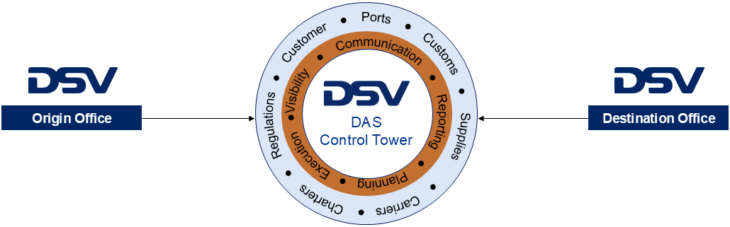 DSV Africa Service Control Tower illustration